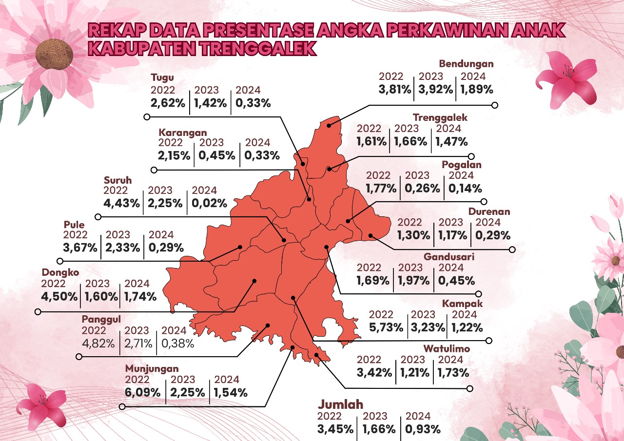 Angka Perkawinan Anak di Trenggalek