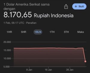 Google dan BI Buka Suara Soal Nilai Tukar 1 Dolar AS Anjlok jadi 8.170 Rupiah