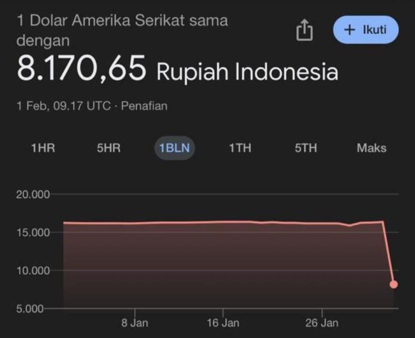 Google dan BI Buka Suara Soal Nilai Tukar 1 Dolar AS Anjlok jadi Rp 8.170